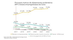 Aumento do adoecimento mental entre empregados da Caixa